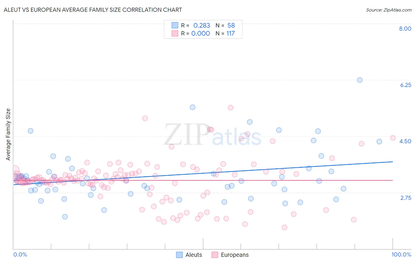 Aleut vs European Average Family Size