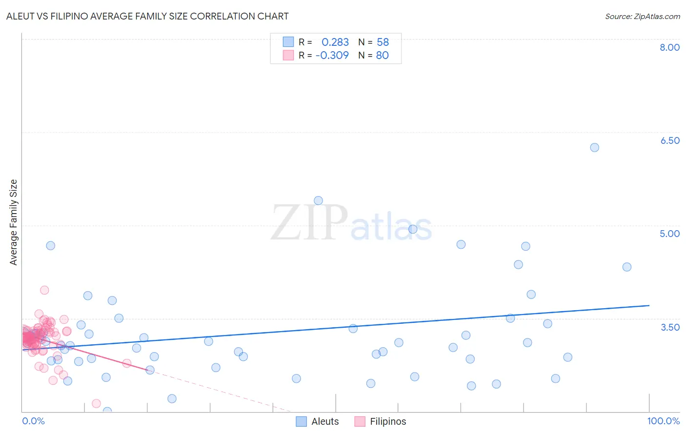 Aleut vs Filipino Average Family Size