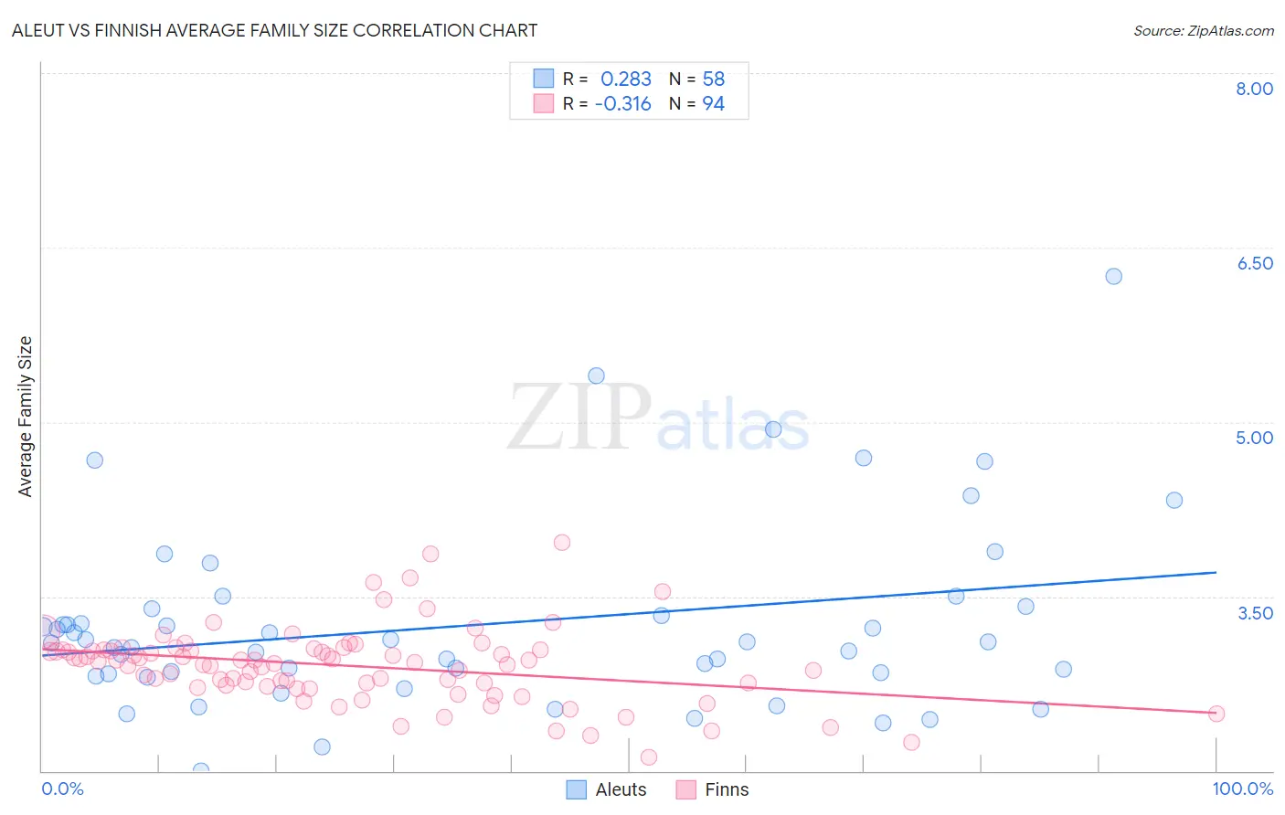 Aleut vs Finnish Average Family Size