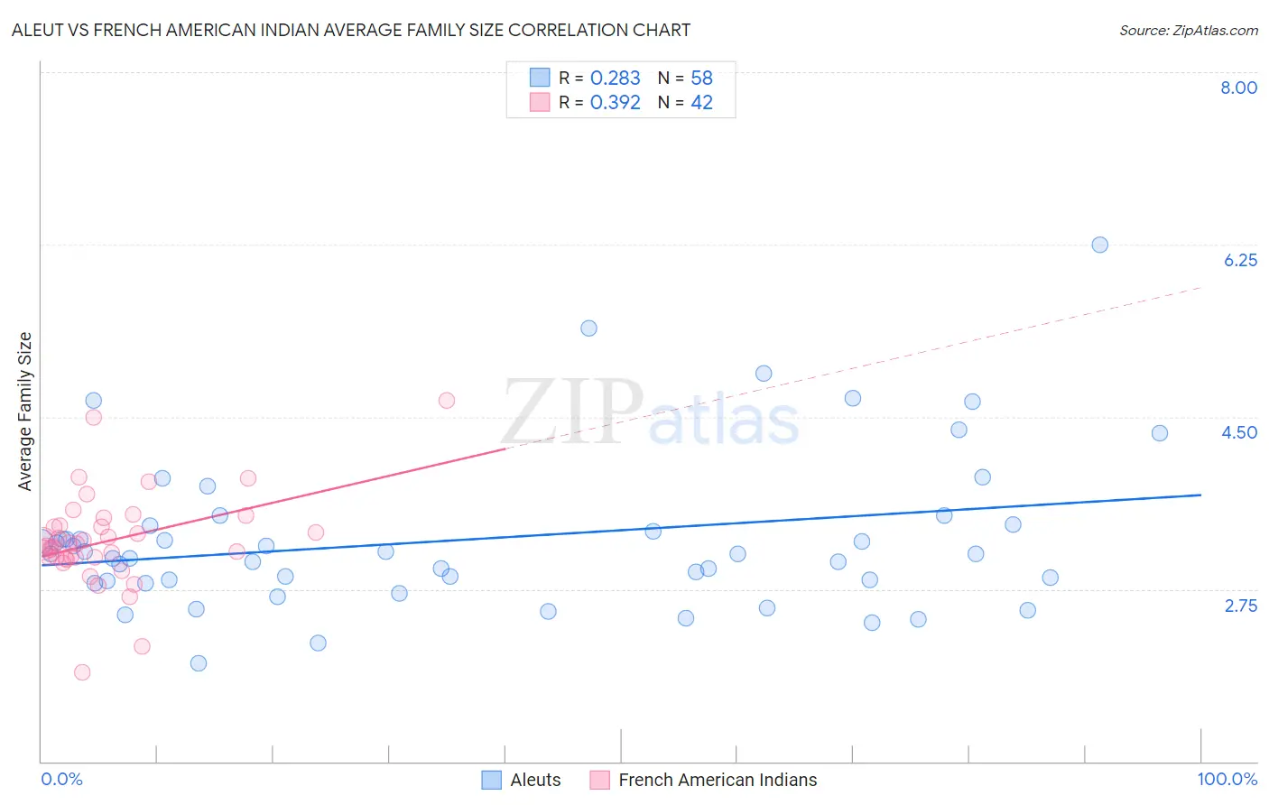Aleut vs French American Indian Average Family Size