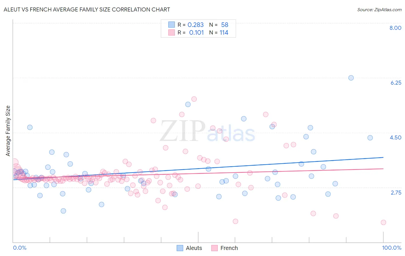 Aleut vs French Average Family Size