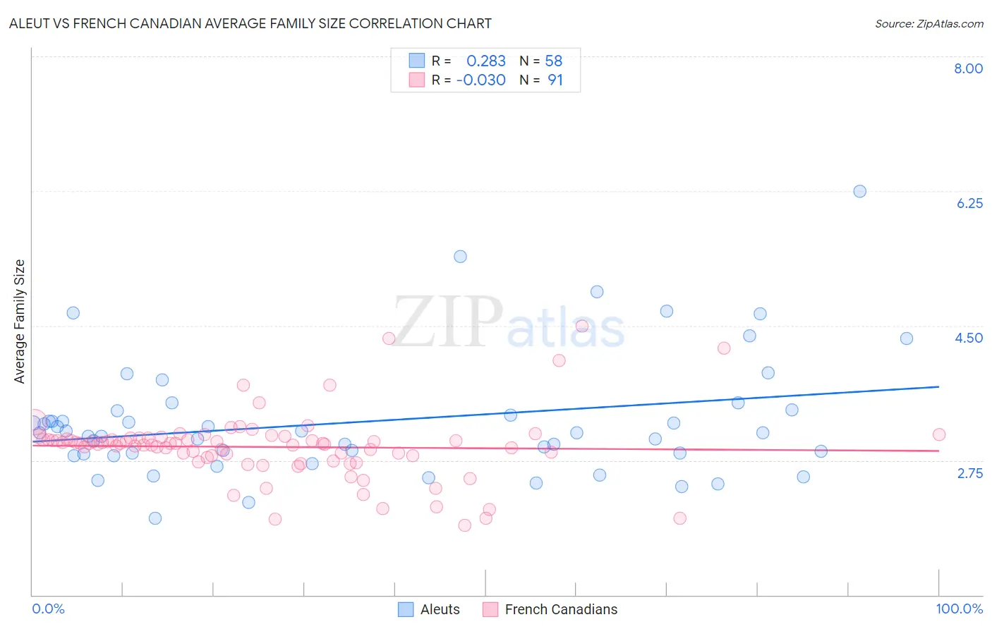 Aleut vs French Canadian Average Family Size