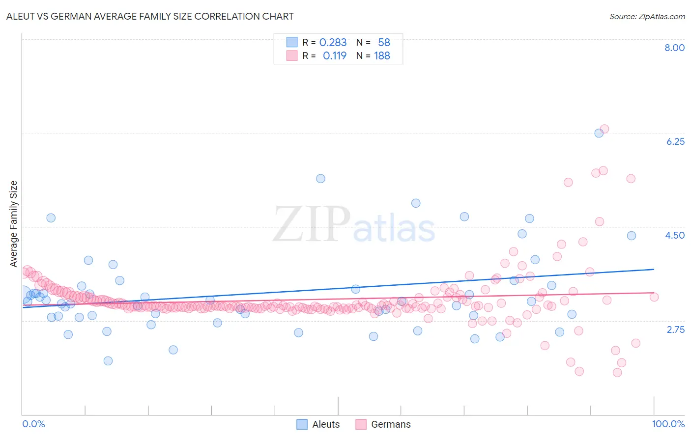 Aleut vs German Average Family Size