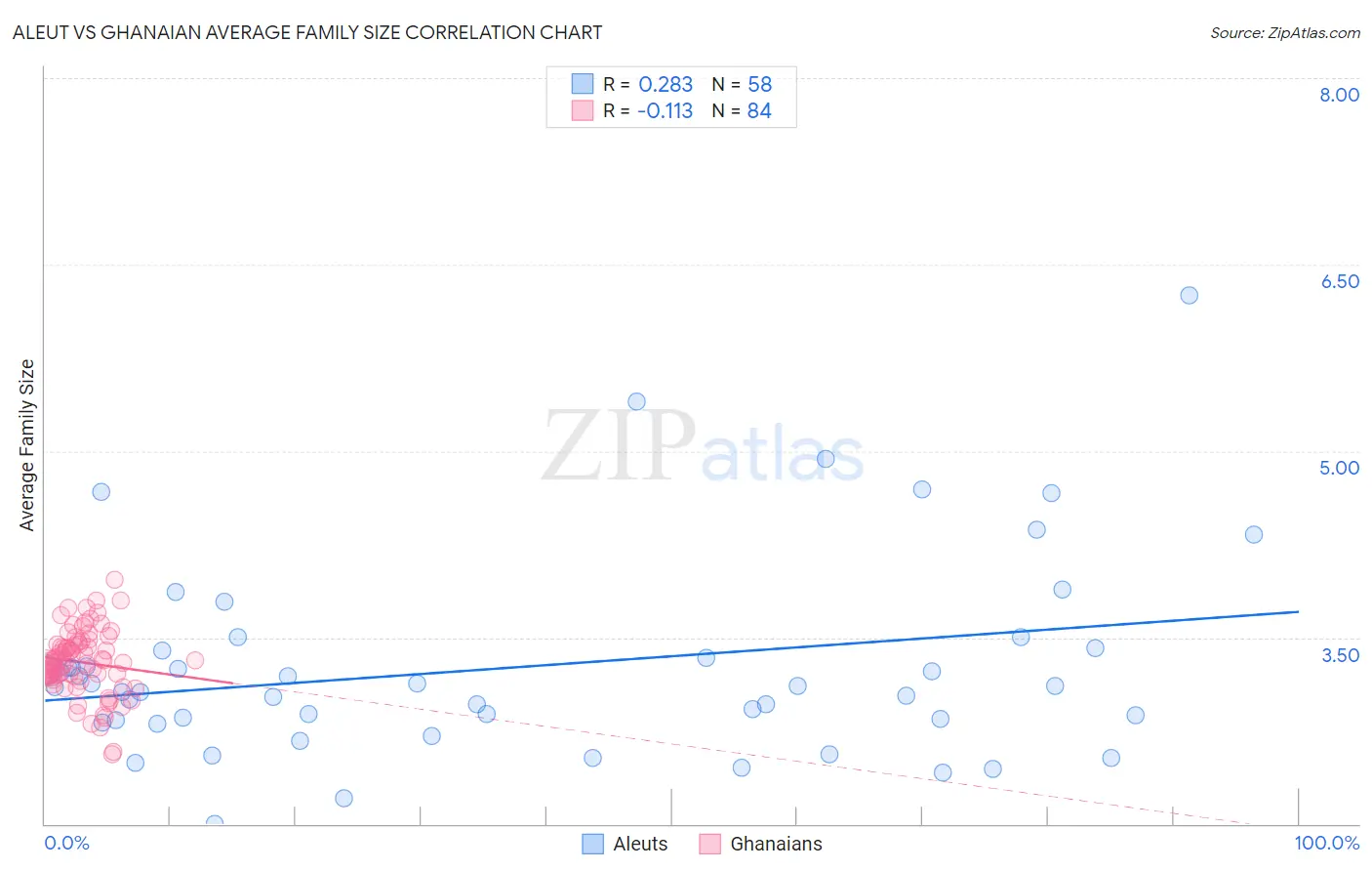 Aleut vs Ghanaian Average Family Size