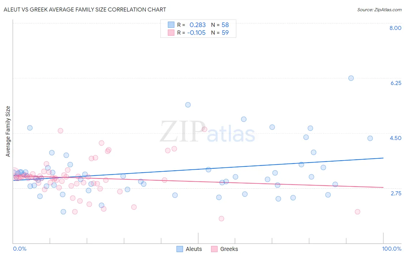 Aleut vs Greek Average Family Size