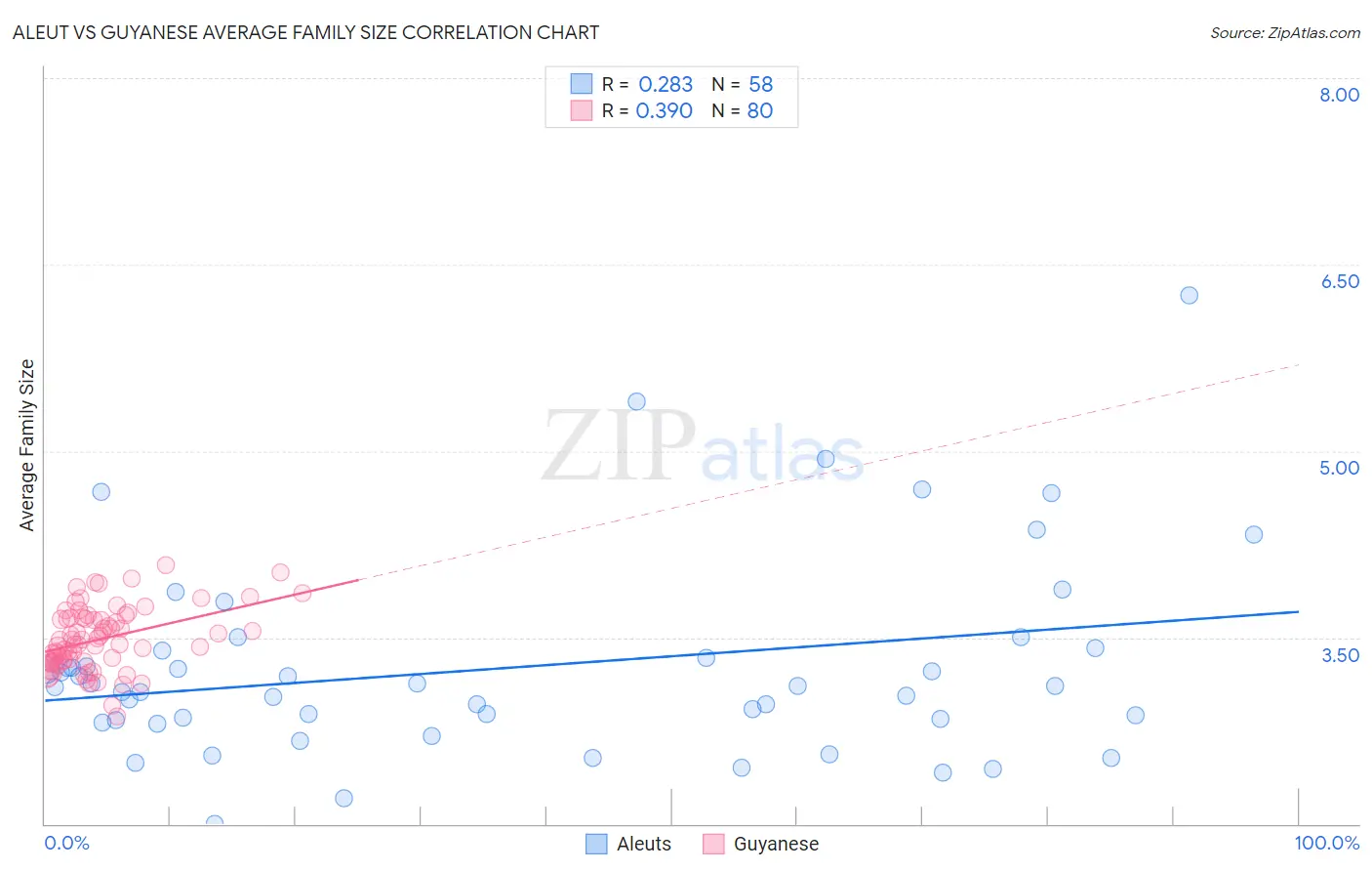 Aleut vs Guyanese Average Family Size