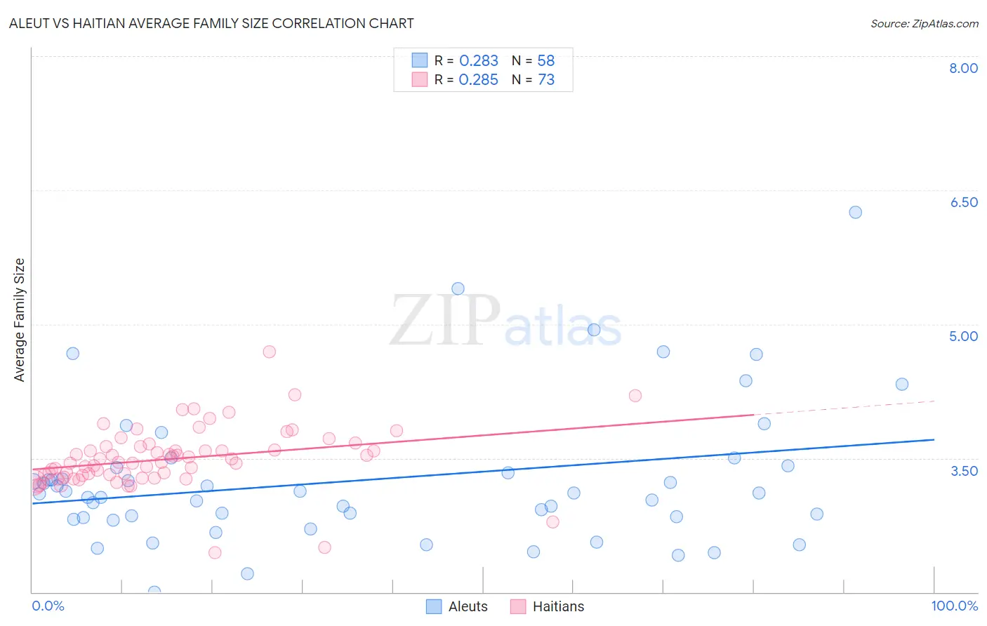 Aleut vs Haitian Average Family Size
