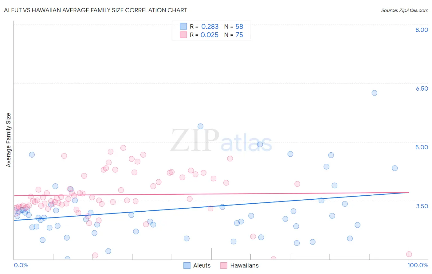 Aleut vs Hawaiian Average Family Size