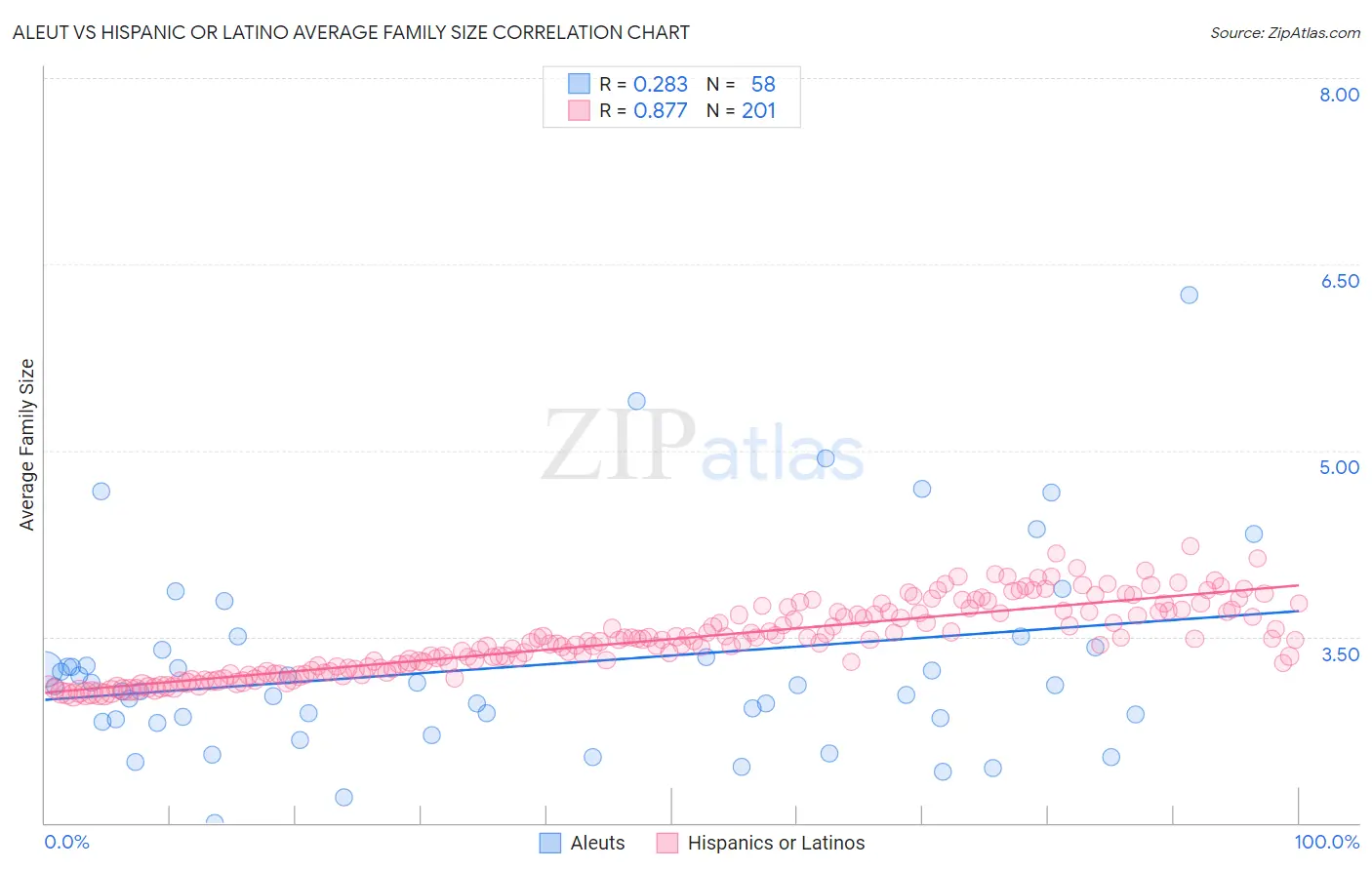 Aleut vs Hispanic or Latino Average Family Size