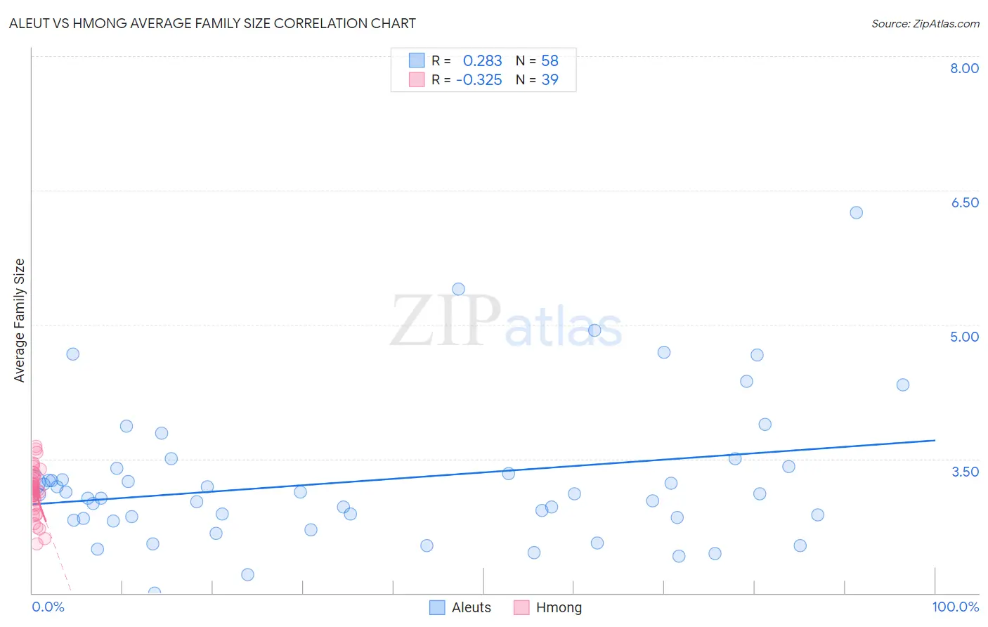 Aleut vs Hmong Average Family Size