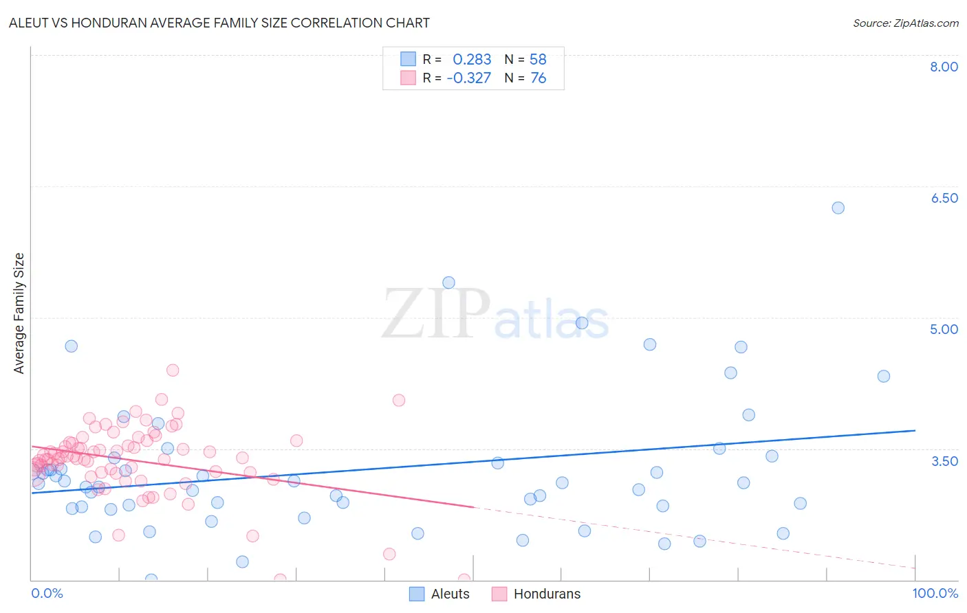 Aleut vs Honduran Average Family Size