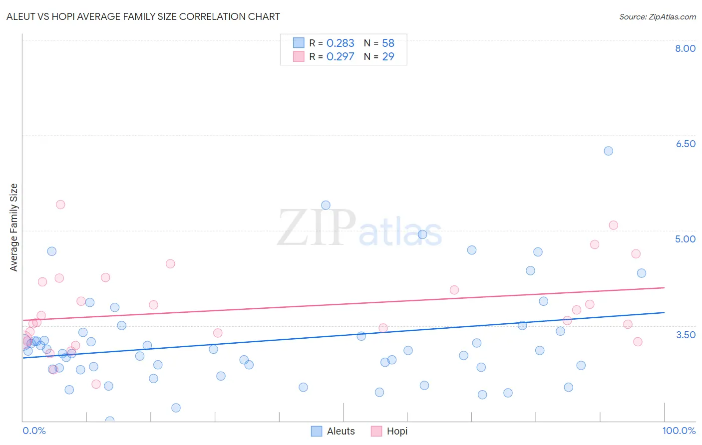 Aleut vs Hopi Average Family Size