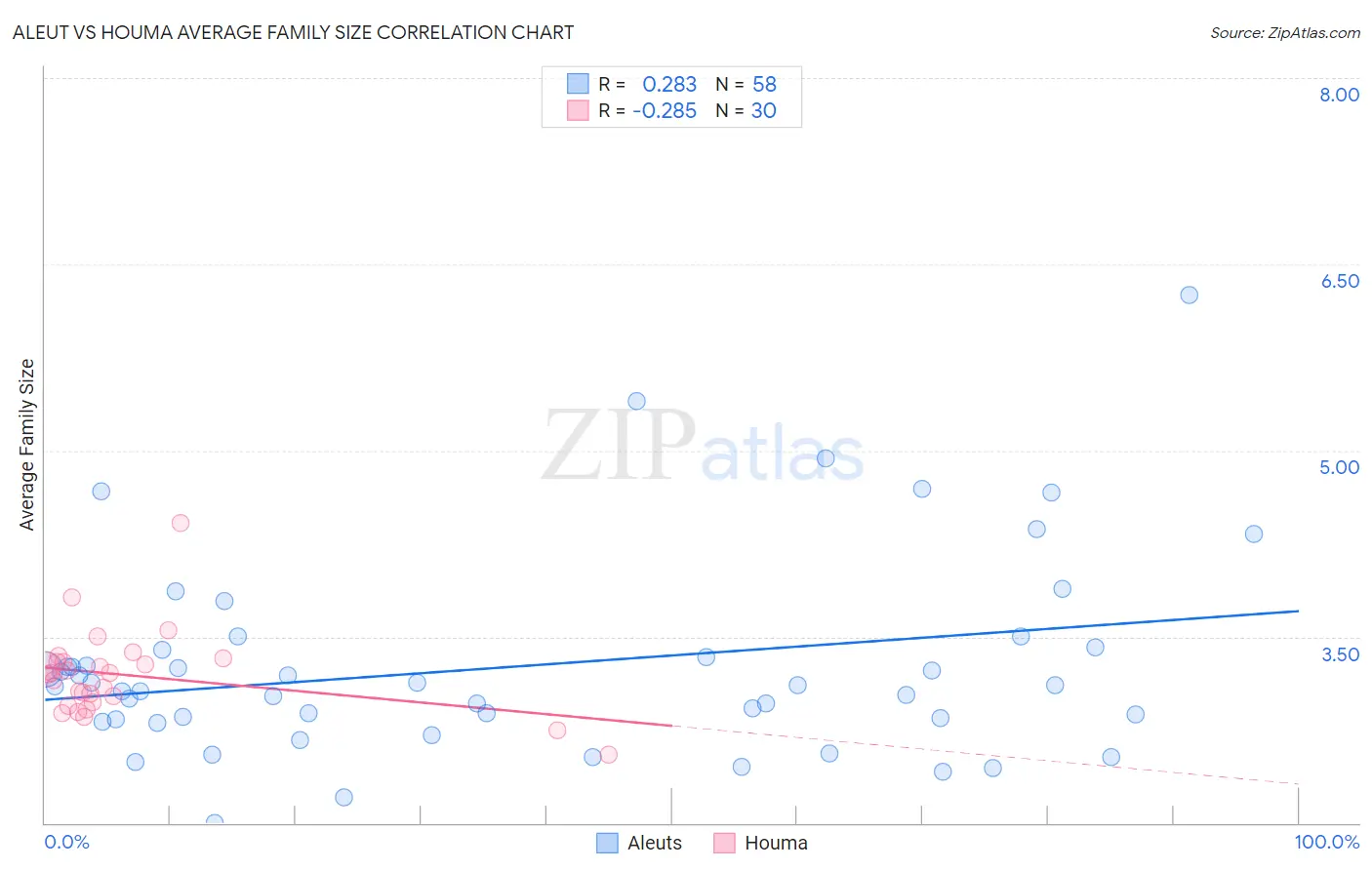 Aleut vs Houma Average Family Size