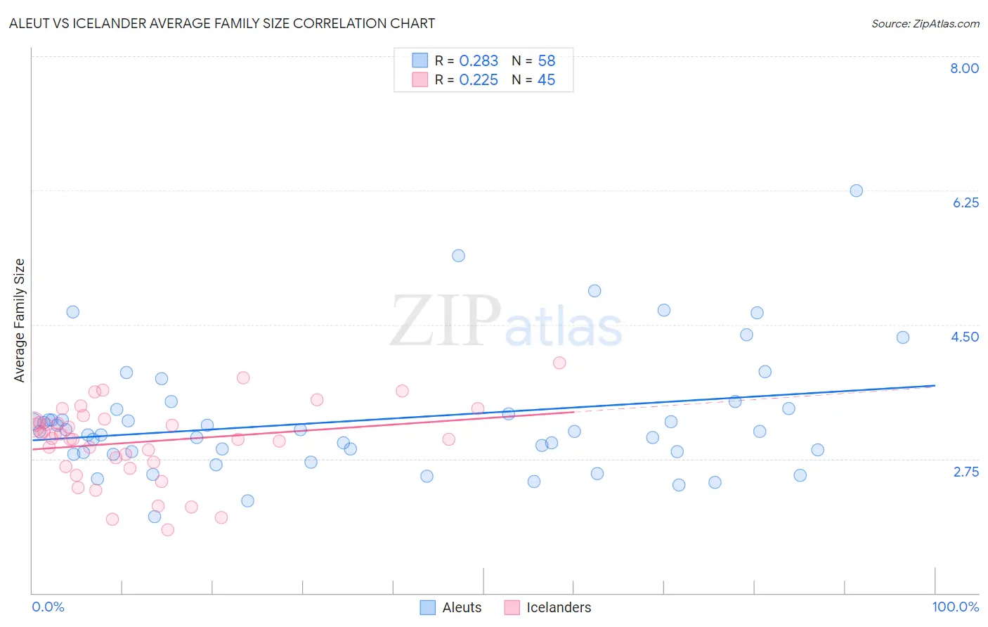 Aleut vs Icelander Average Family Size