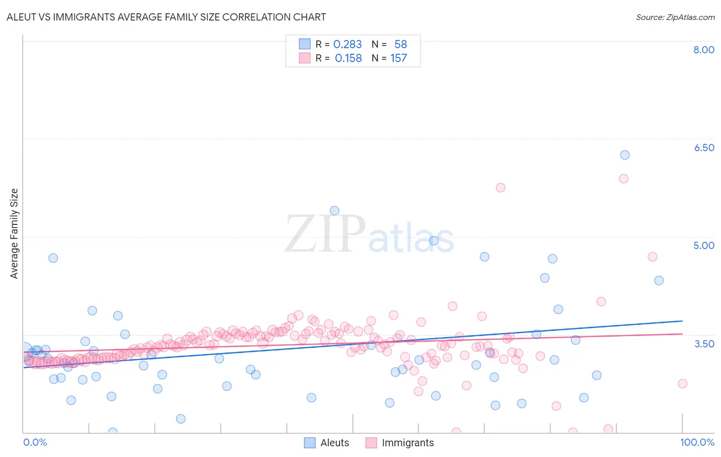 Aleut vs Immigrants Average Family Size