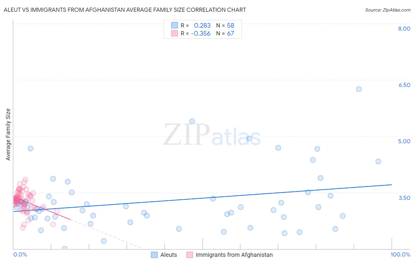 Aleut vs Immigrants from Afghanistan Average Family Size