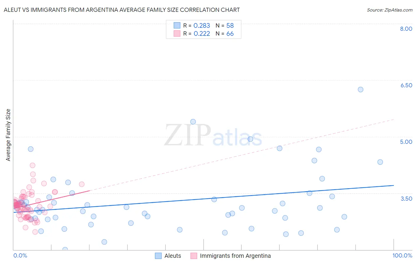 Aleut vs Immigrants from Argentina Average Family Size