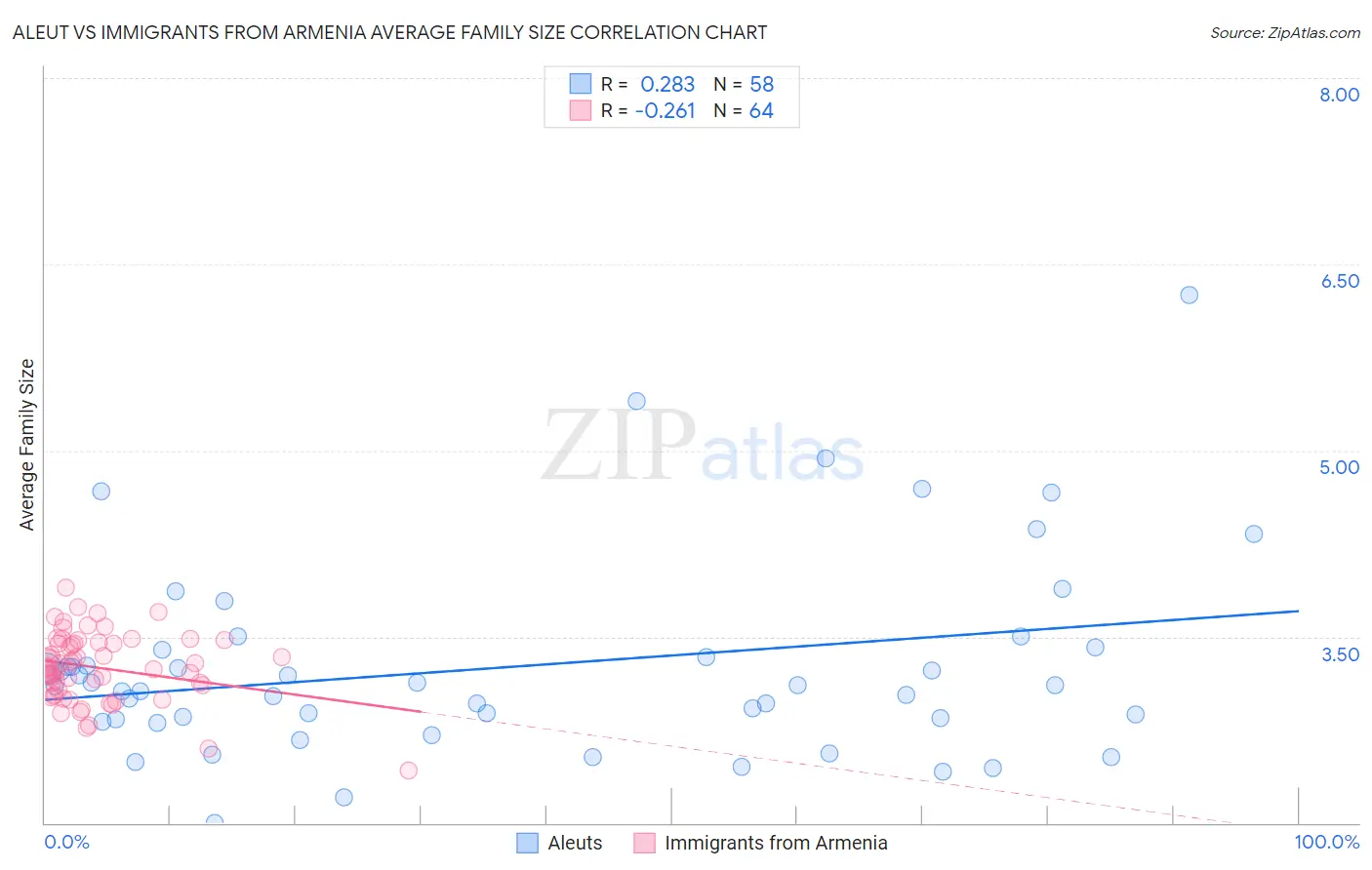 Aleut vs Immigrants from Armenia Average Family Size