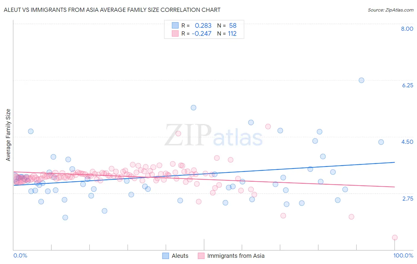 Aleut vs Immigrants from Asia Average Family Size
