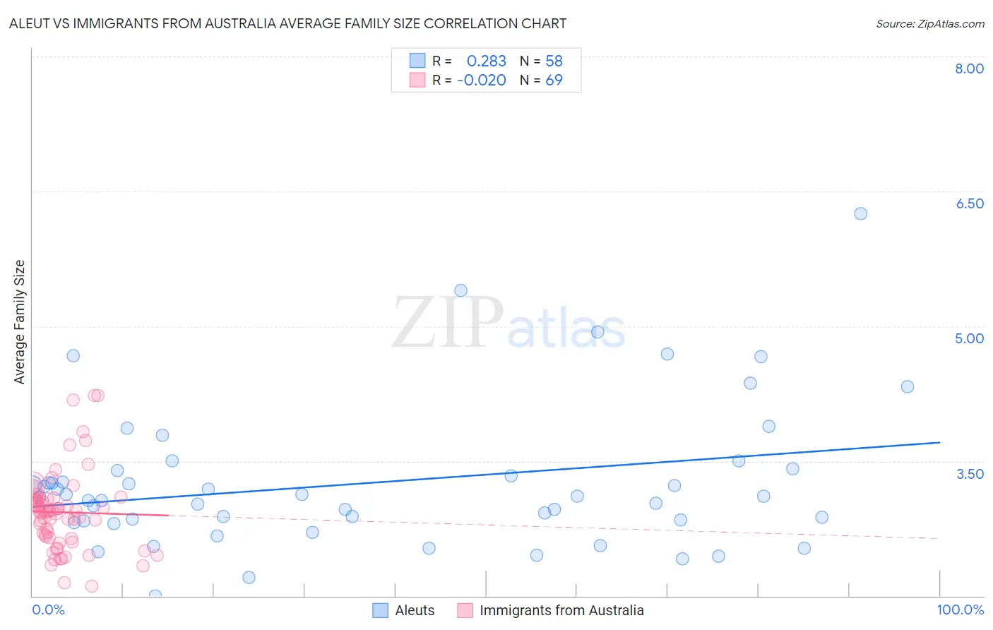 Aleut vs Immigrants from Australia Average Family Size