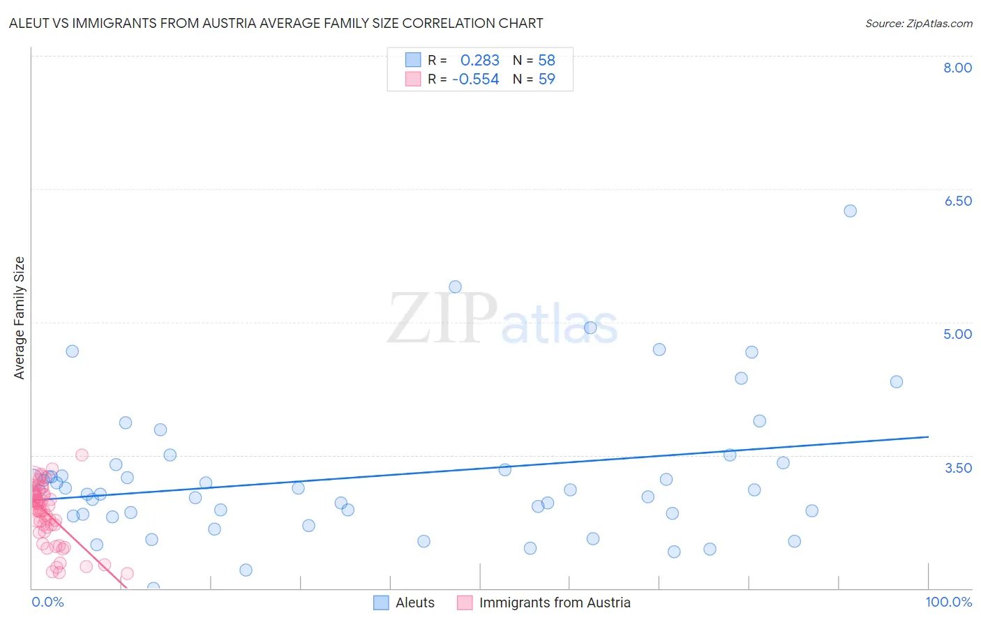 Aleut vs Immigrants from Austria Average Family Size