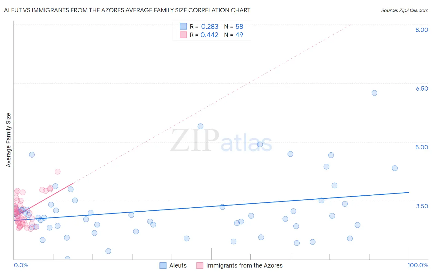 Aleut vs Immigrants from the Azores Average Family Size