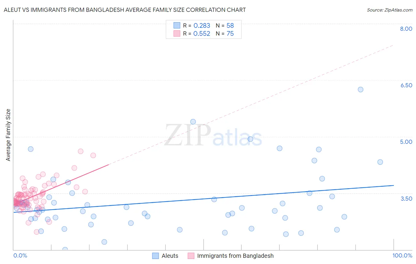 Aleut vs Immigrants from Bangladesh Average Family Size