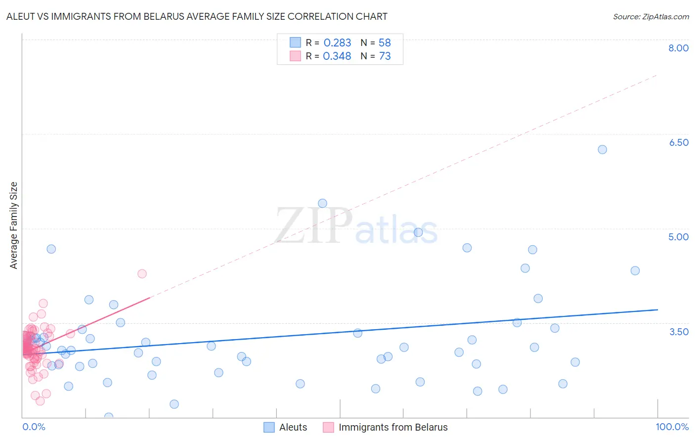 Aleut vs Immigrants from Belarus Average Family Size