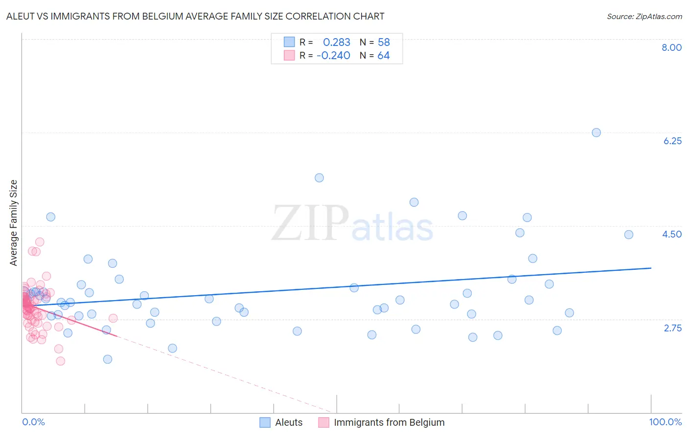Aleut vs Immigrants from Belgium Average Family Size