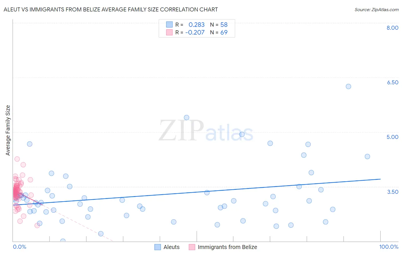 Aleut vs Immigrants from Belize Average Family Size