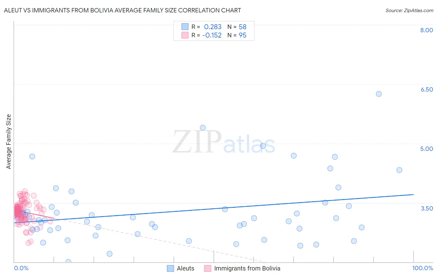 Aleut vs Immigrants from Bolivia Average Family Size