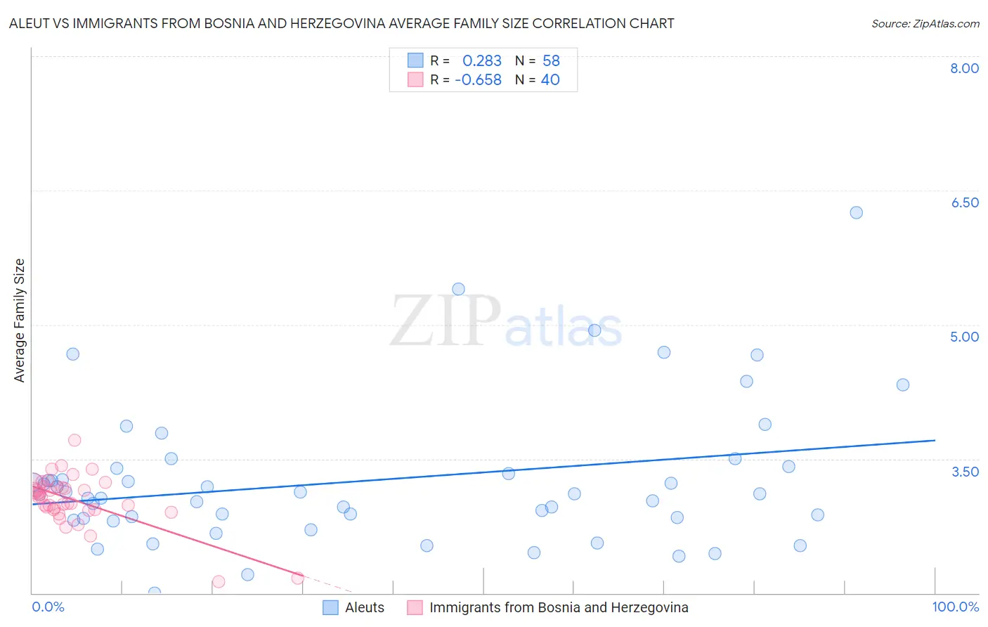 Aleut vs Immigrants from Bosnia and Herzegovina Average Family Size
