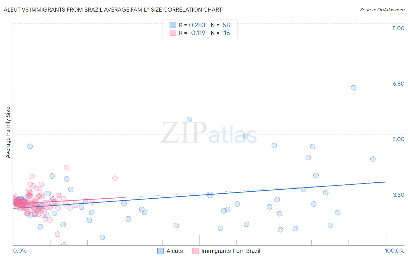 Aleut vs Immigrants from Brazil Average Family Size