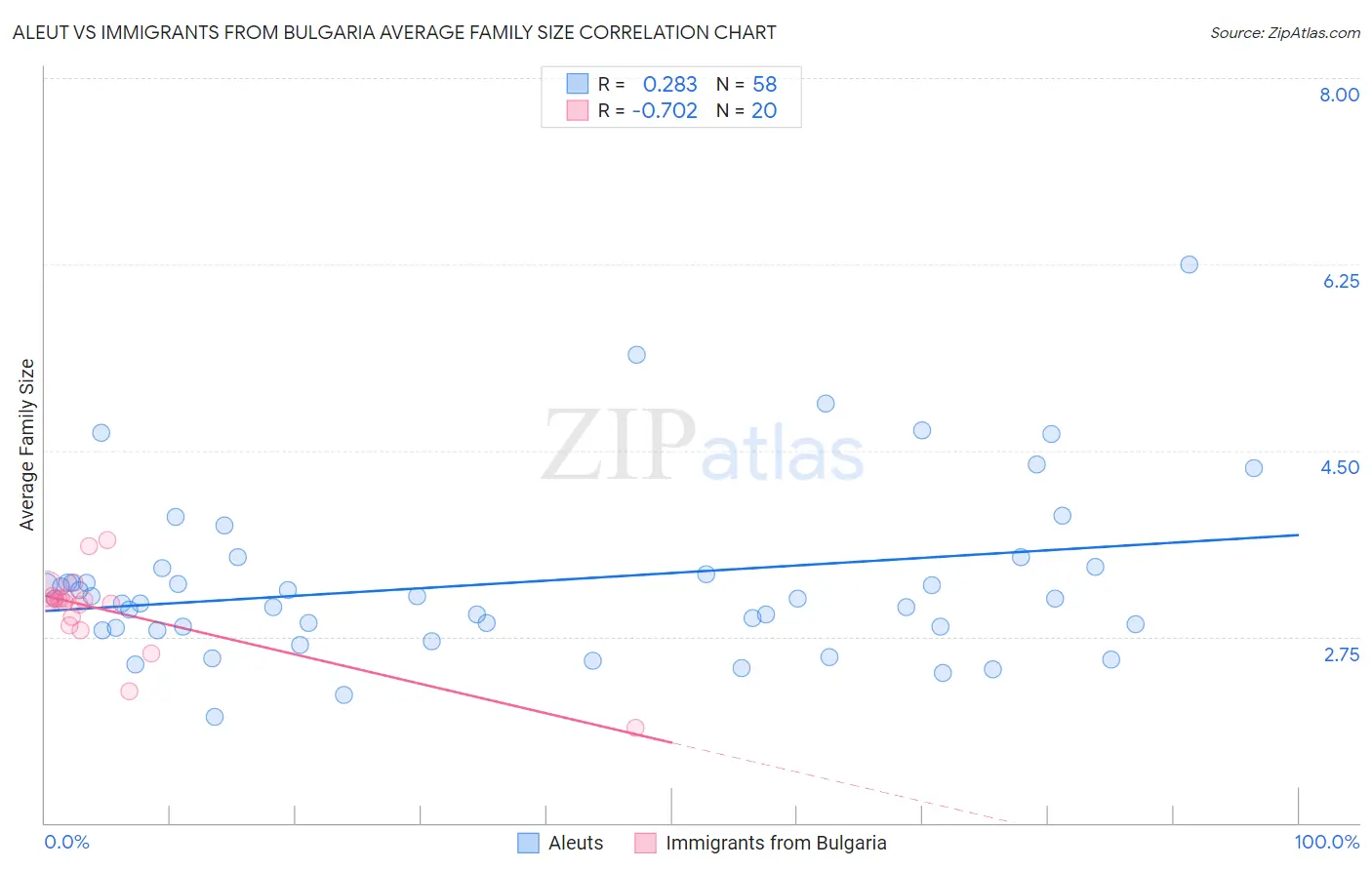 Aleut vs Immigrants from Bulgaria Average Family Size