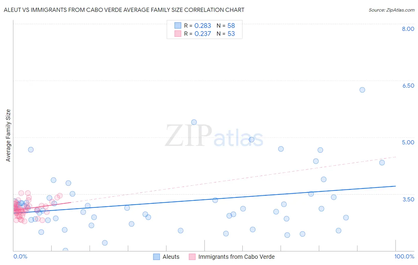Aleut vs Immigrants from Cabo Verde Average Family Size