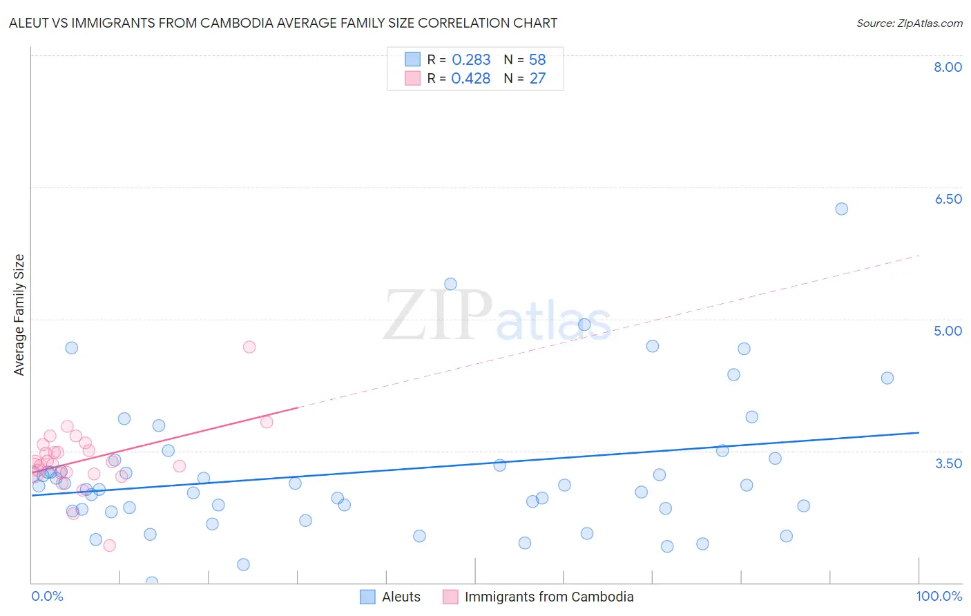 Aleut vs Immigrants from Cambodia Average Family Size