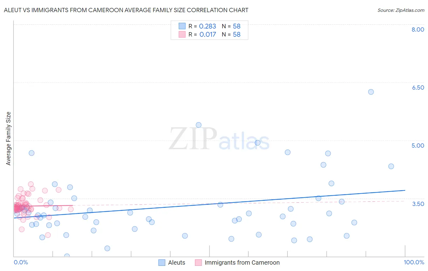 Aleut vs Immigrants from Cameroon Average Family Size