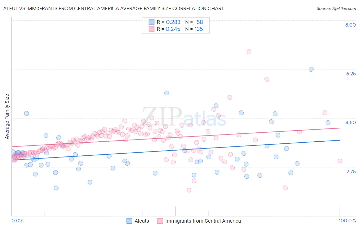 Aleut vs Immigrants from Central America Average Family Size