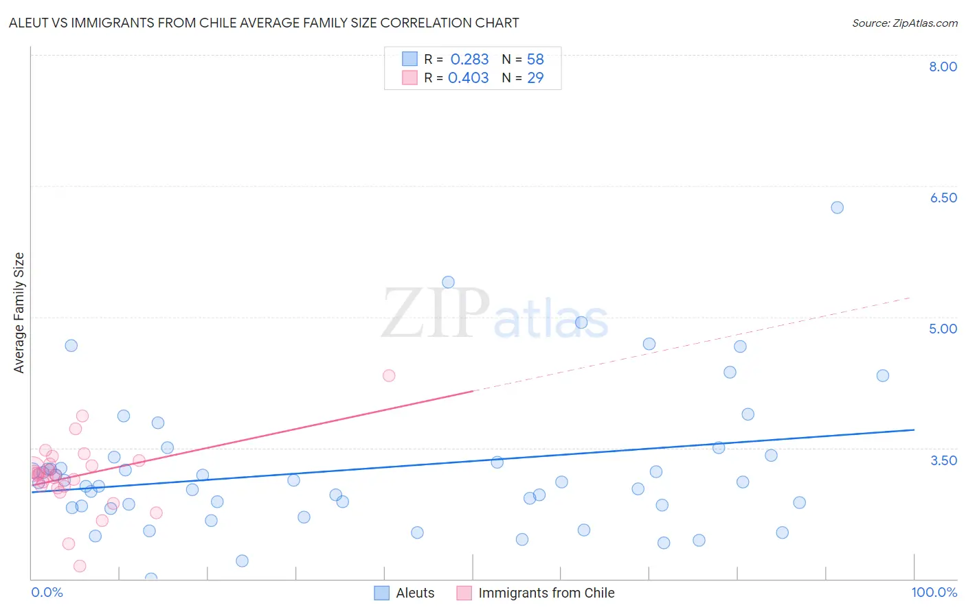 Aleut vs Immigrants from Chile Average Family Size