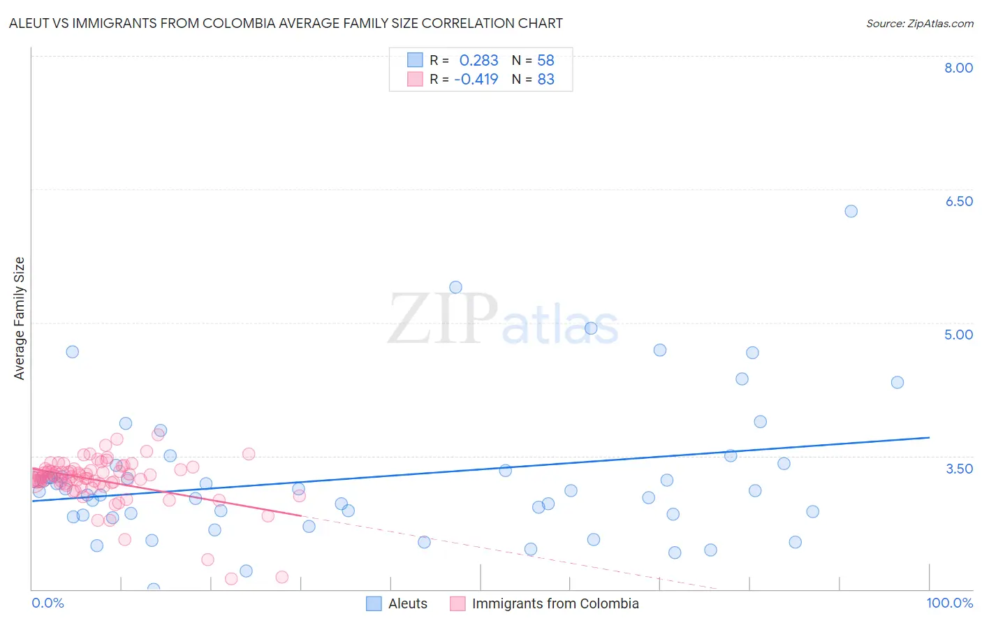 Aleut vs Immigrants from Colombia Average Family Size