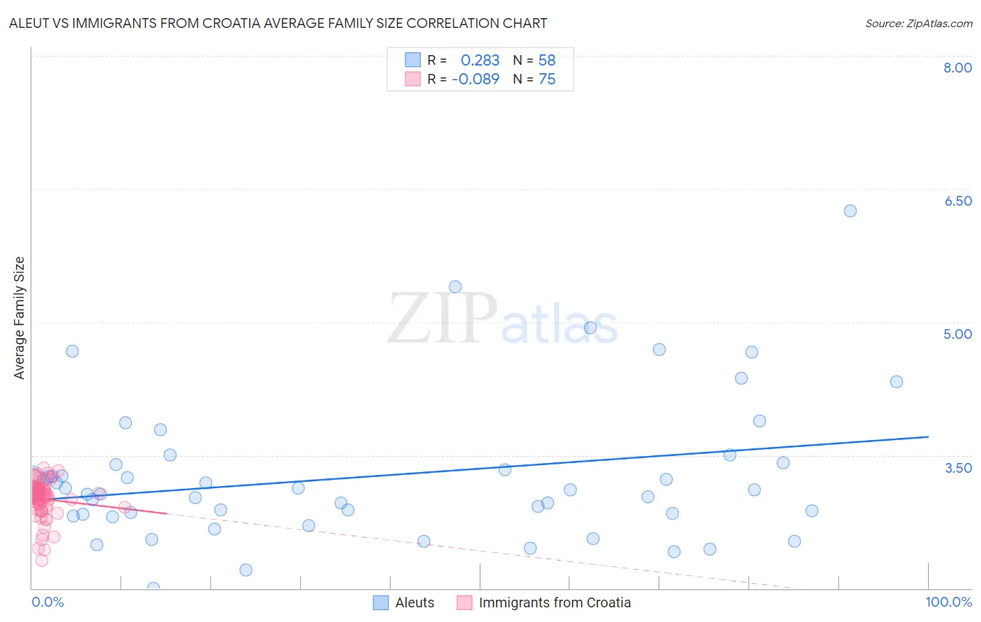 Aleut vs Immigrants from Croatia Average Family Size