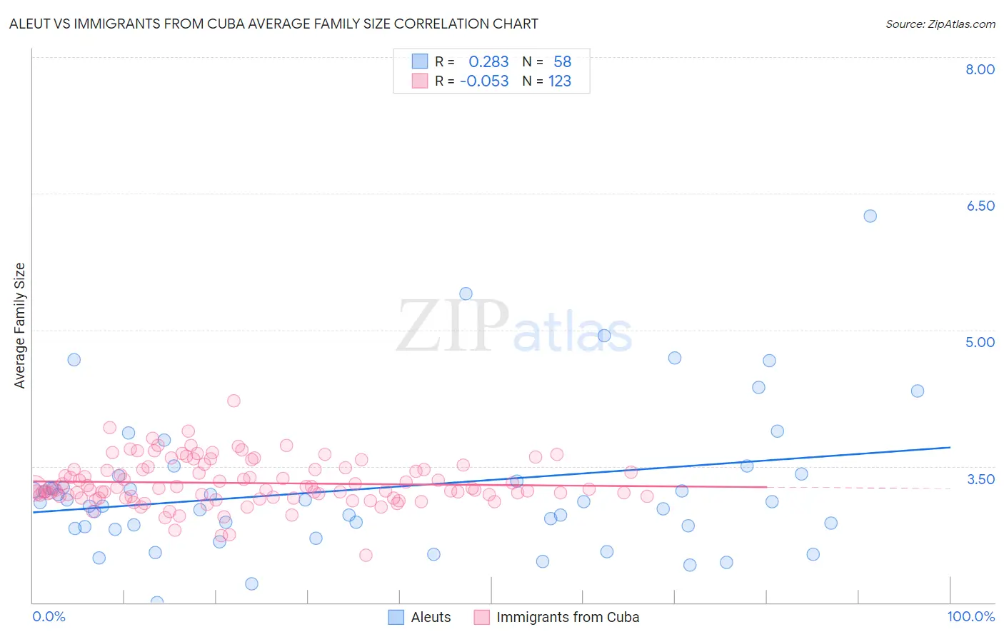 Aleut vs Immigrants from Cuba Average Family Size