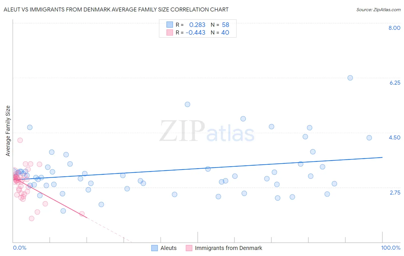 Aleut vs Immigrants from Denmark Average Family Size