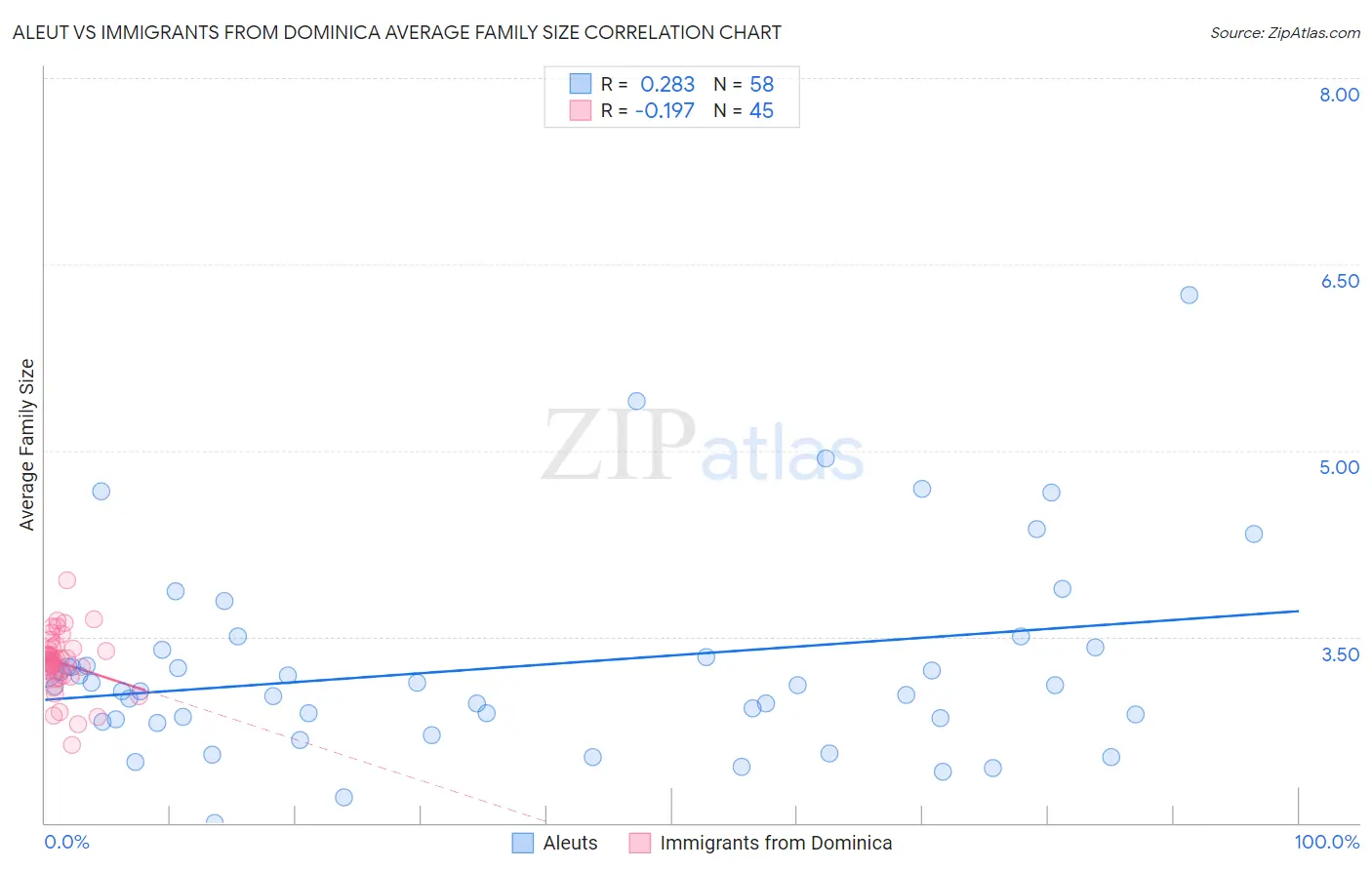 Aleut vs Immigrants from Dominica Average Family Size