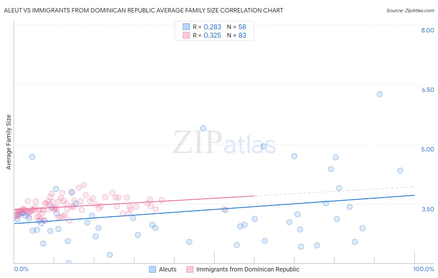 Aleut vs Immigrants from Dominican Republic Average Family Size