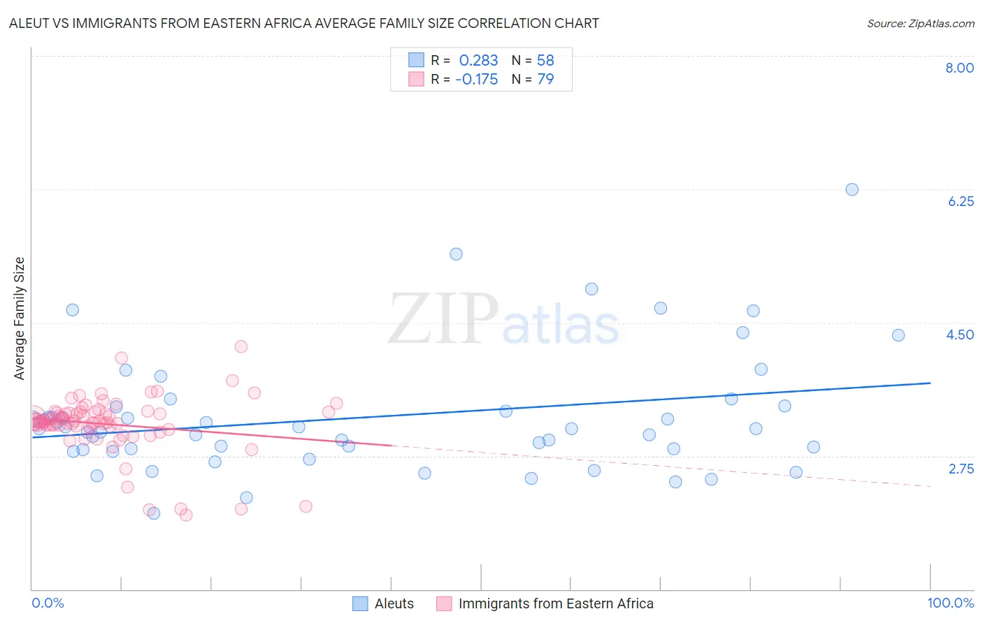 Aleut vs Immigrants from Eastern Africa Average Family Size