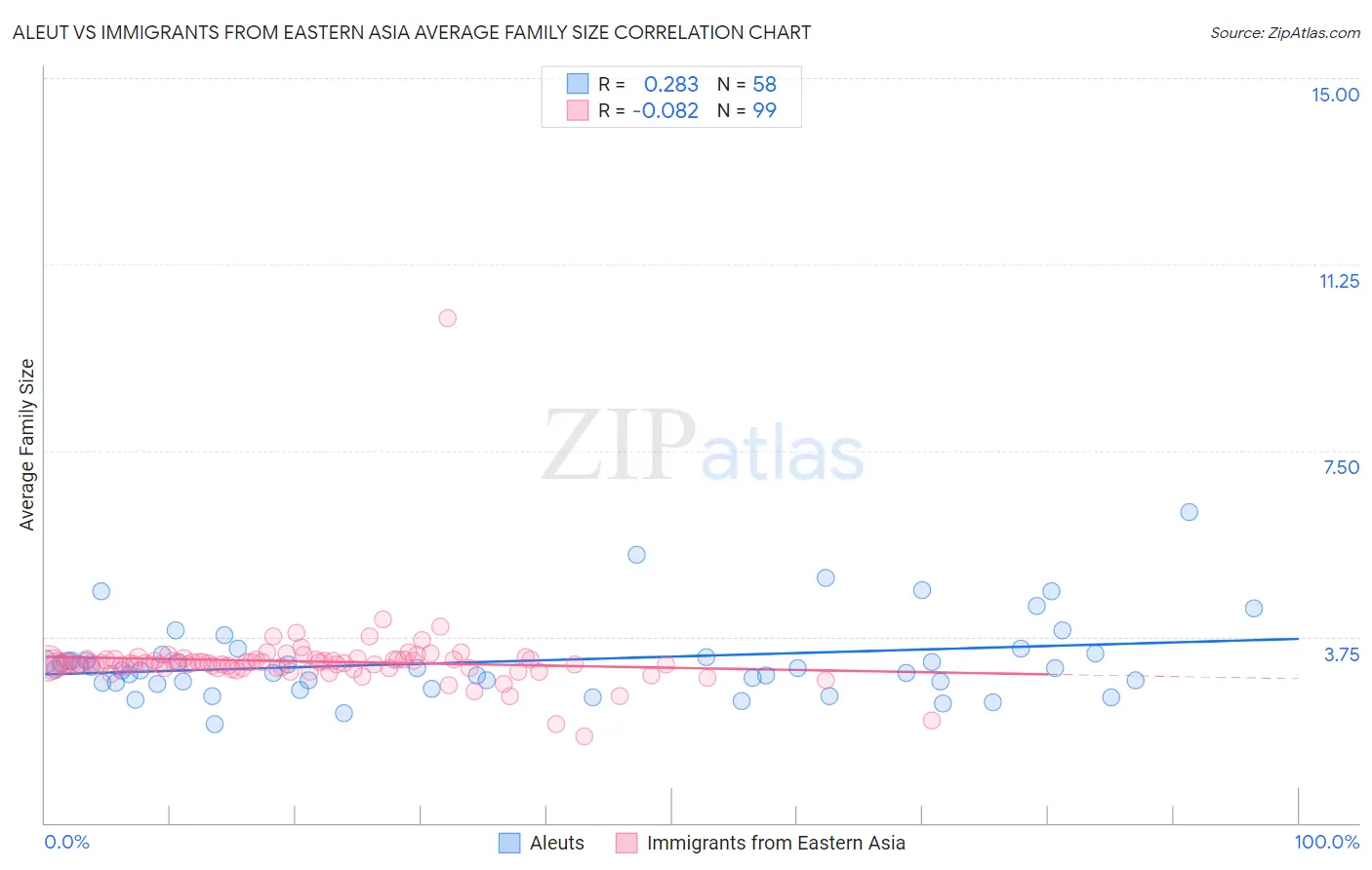 Aleut vs Immigrants from Eastern Asia Average Family Size