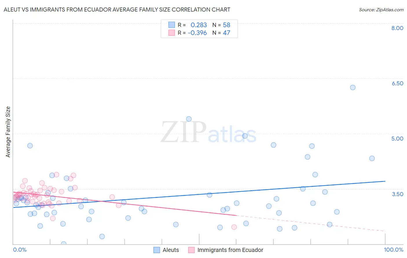 Aleut vs Immigrants from Ecuador Average Family Size