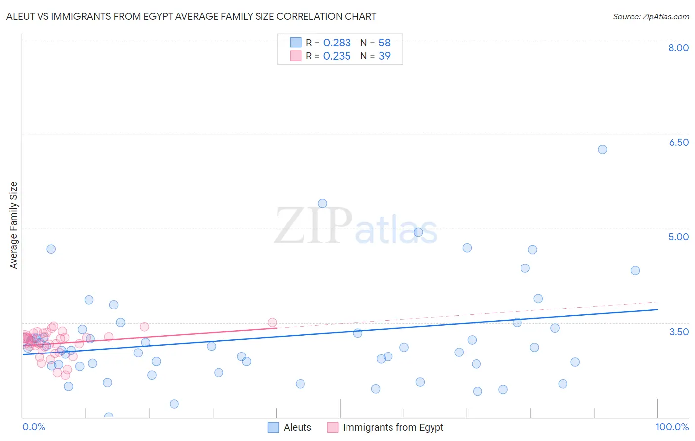 Aleut vs Immigrants from Egypt Average Family Size