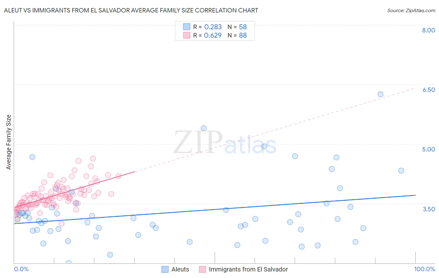 Aleut vs Immigrants from El Salvador Average Family Size